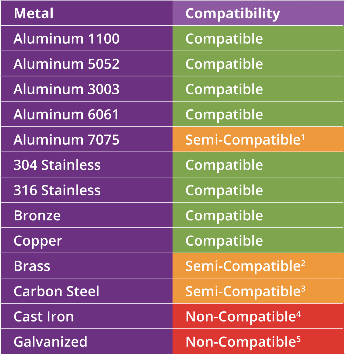 Sterilex R&D Spotlight: Metal Compatibility Testing - Sterilex®